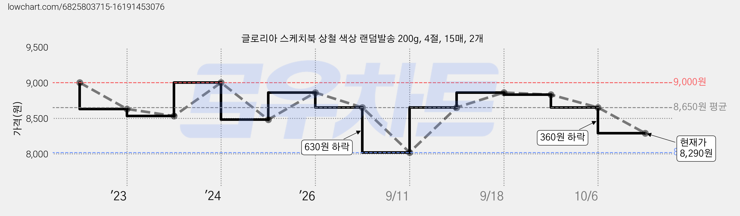 글로리아 스케치북 상철 색상 랜덤발송 200g, 4절, 15매, 2개 가격 변동 차트, 현재가 8,290원, 관측 최저가 8,020원