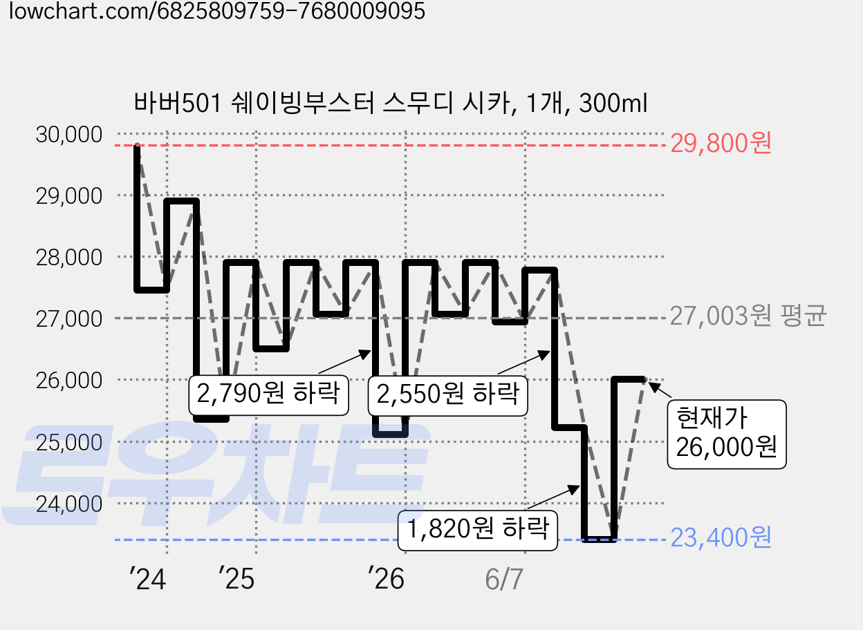 바버501 쉐이빙부스터 스무디 시카, 1개, 300ml 가격 변동 차트, 현재가 26,000원, 관측 최저가 23,400원
