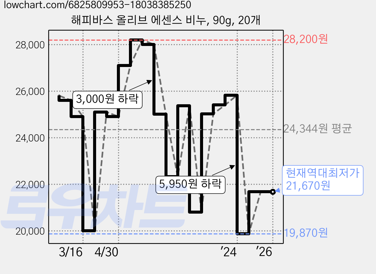 해피바스 올리브 에센스 비누, 90g, 20개 가격 변동 차트, 현재가 21,670원, 역대최저가