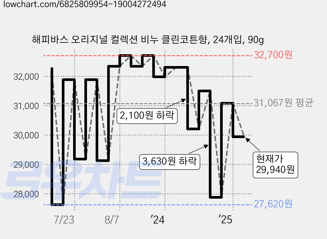 해피바스 오리지널 컬렉션 비누 클린코튼향, 24개입, 90g 가격 변동 차트, 현재가 29,940원, 관측 최저가 27,620원