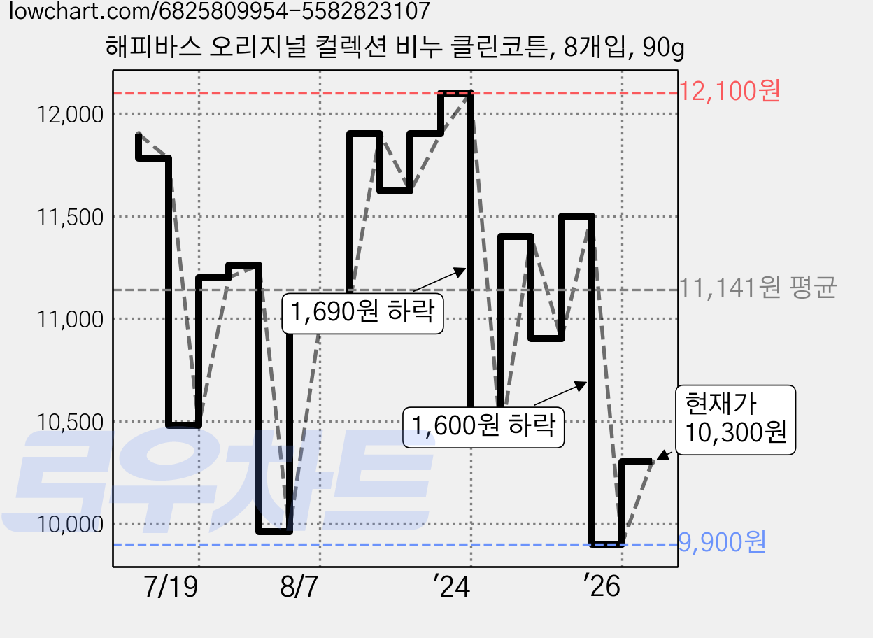 해피바스 오리지널 컬렉션 비누 클린코튼, 8개입, 90g 가격 변동 차트, 현재가 10,300원, 관측 최저가 9,900원