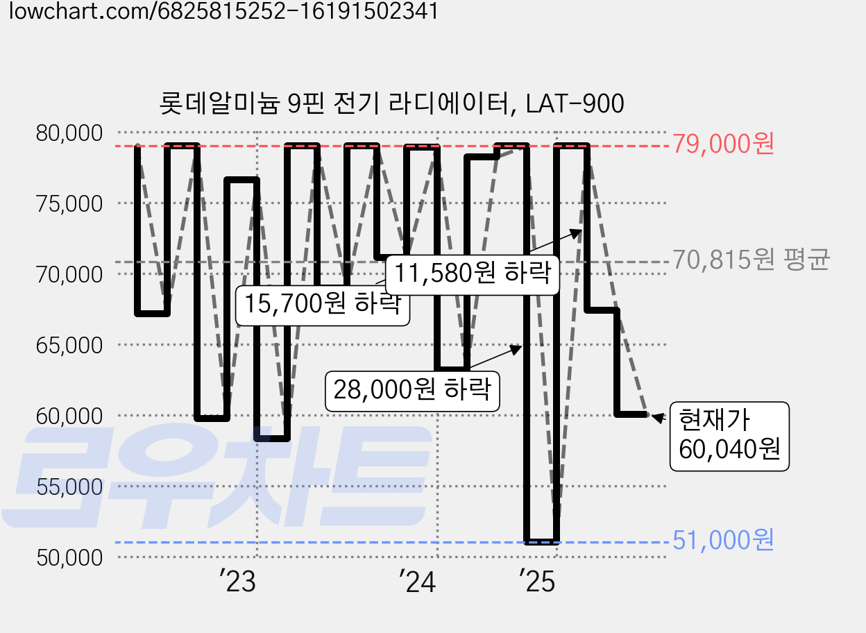 롯데알미늄 9핀 전기 라디에이터, LAT-900 가격 변동 차트, 현재가 60,040원, 관측 최저가 51,000원