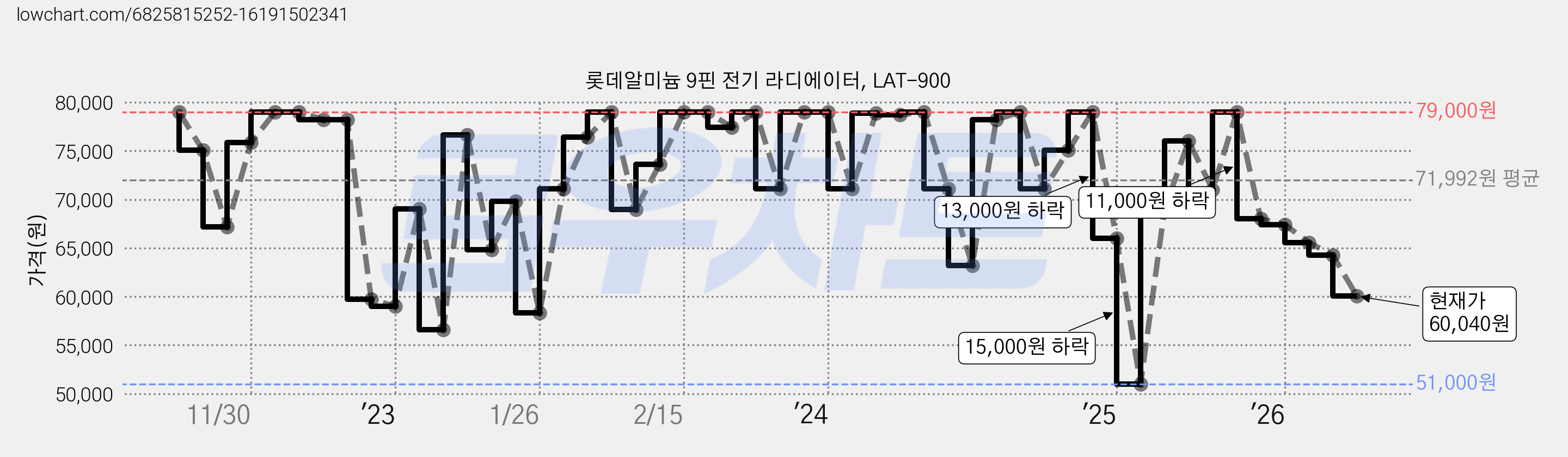 롯데알미늄 9핀 전기 라디에이터, LAT-900 가격 변동 차트, 현재가 60,040원, 관측 최저가 51,000원