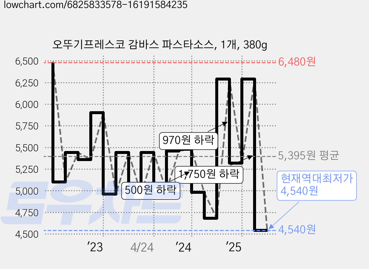 오뚜기프레스코 감바스 파스타소스, 1개, 380g 가격 변동 차트, 현재가 4,540원, 역대최저가
