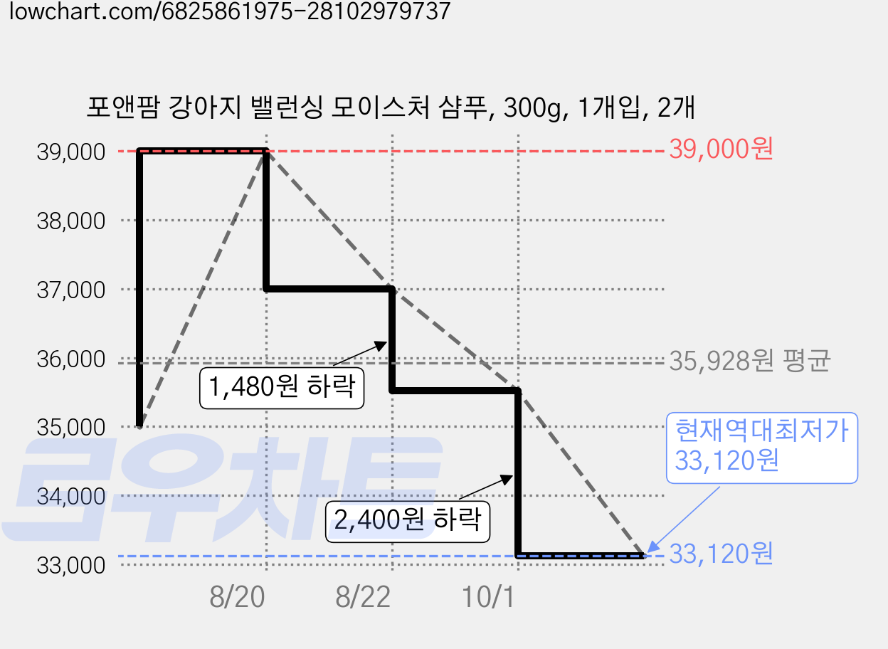 포앤팜 강아지 밸런싱 모이스처 샴푸, 300g, 1개입, 2개 가격 변동 차트, 현재가 33,120원, 역대최저가
