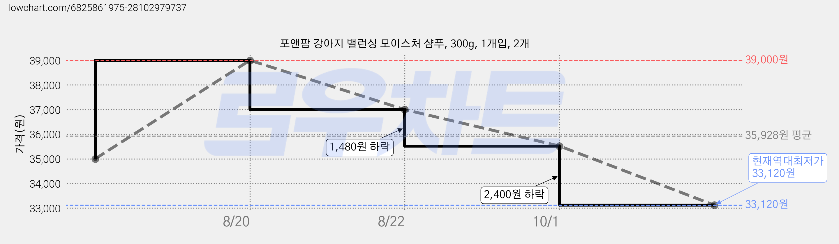 포앤팜 강아지 밸런싱 모이스처 샴푸, 300g, 1개입, 2개 가격 변동 차트, 현재가 33,120원, 역대최저가