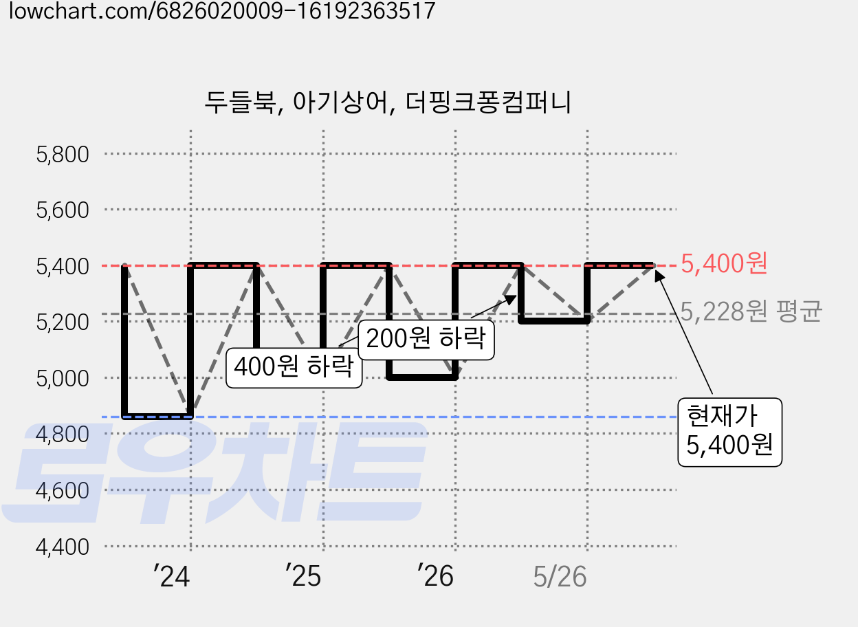 두들북, 아기상어, 더핑크퐁컴퍼니 가격 변동 차트, 현재가 5,400원, 관측 최저가 4,860원