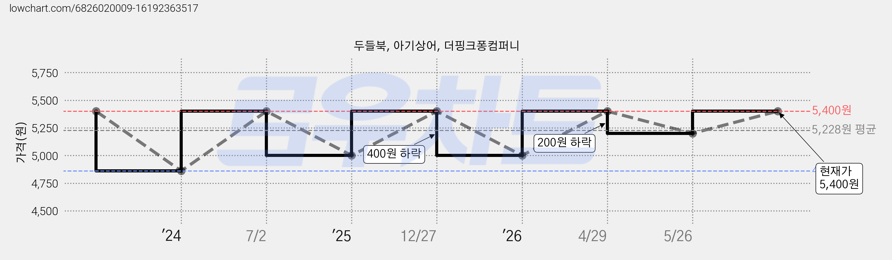 두들북, 아기상어, 더핑크퐁컴퍼니 가격 변동 차트, 현재가 5,400원, 관측 최저가 4,860원