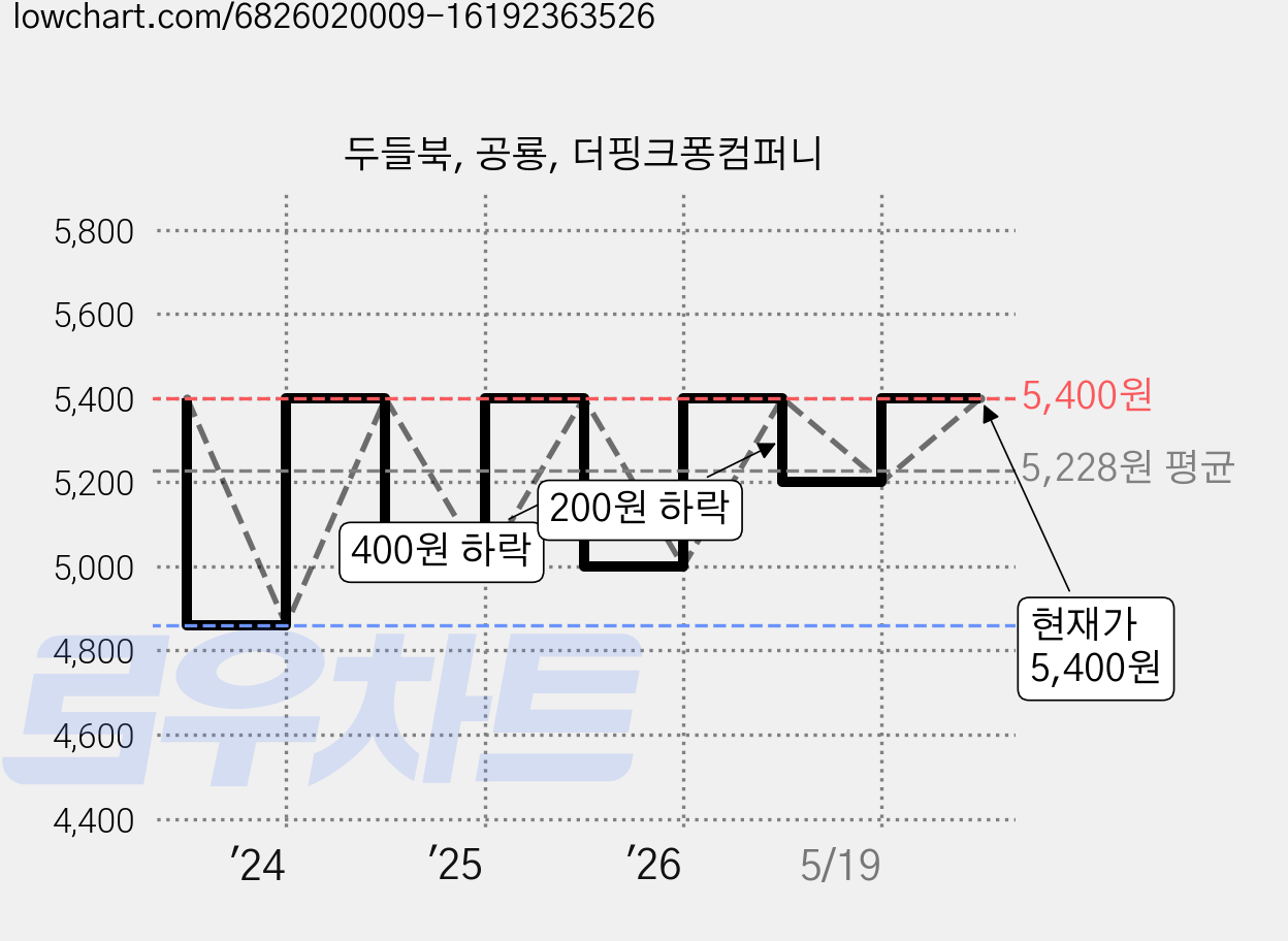 두들북, 공룡, 더핑크퐁컴퍼니 가격 변동 차트, 현재가 5,400원, 관측 최저가 4,860원