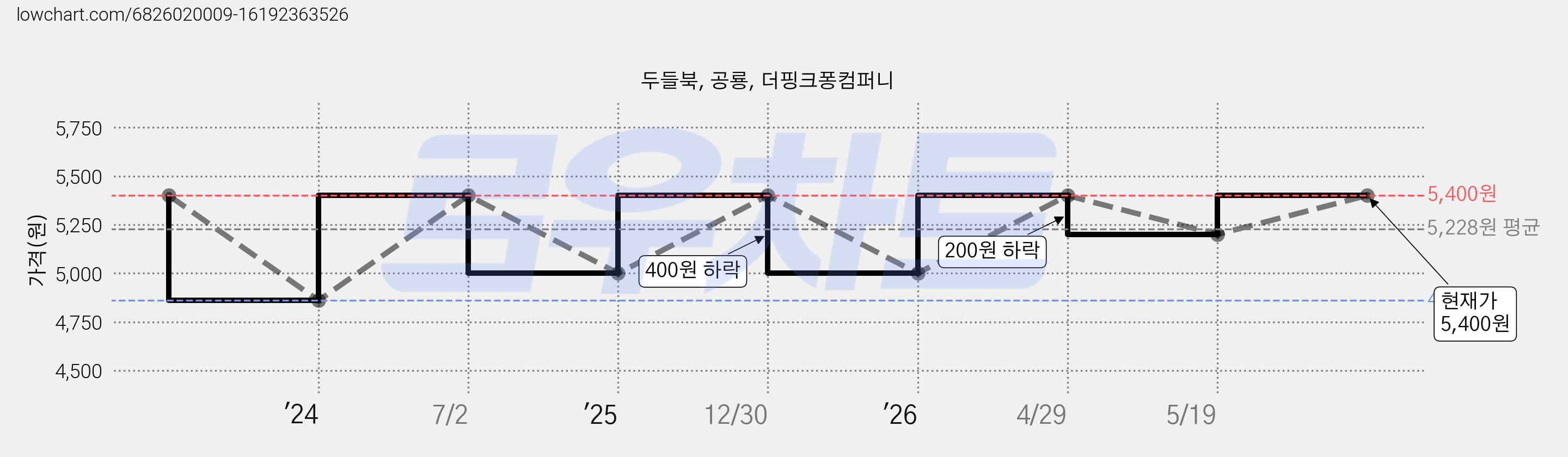 두들북, 공룡, 더핑크퐁컴퍼니 가격 변동 차트, 현재가 5,400원, 관측 최저가 4,860원