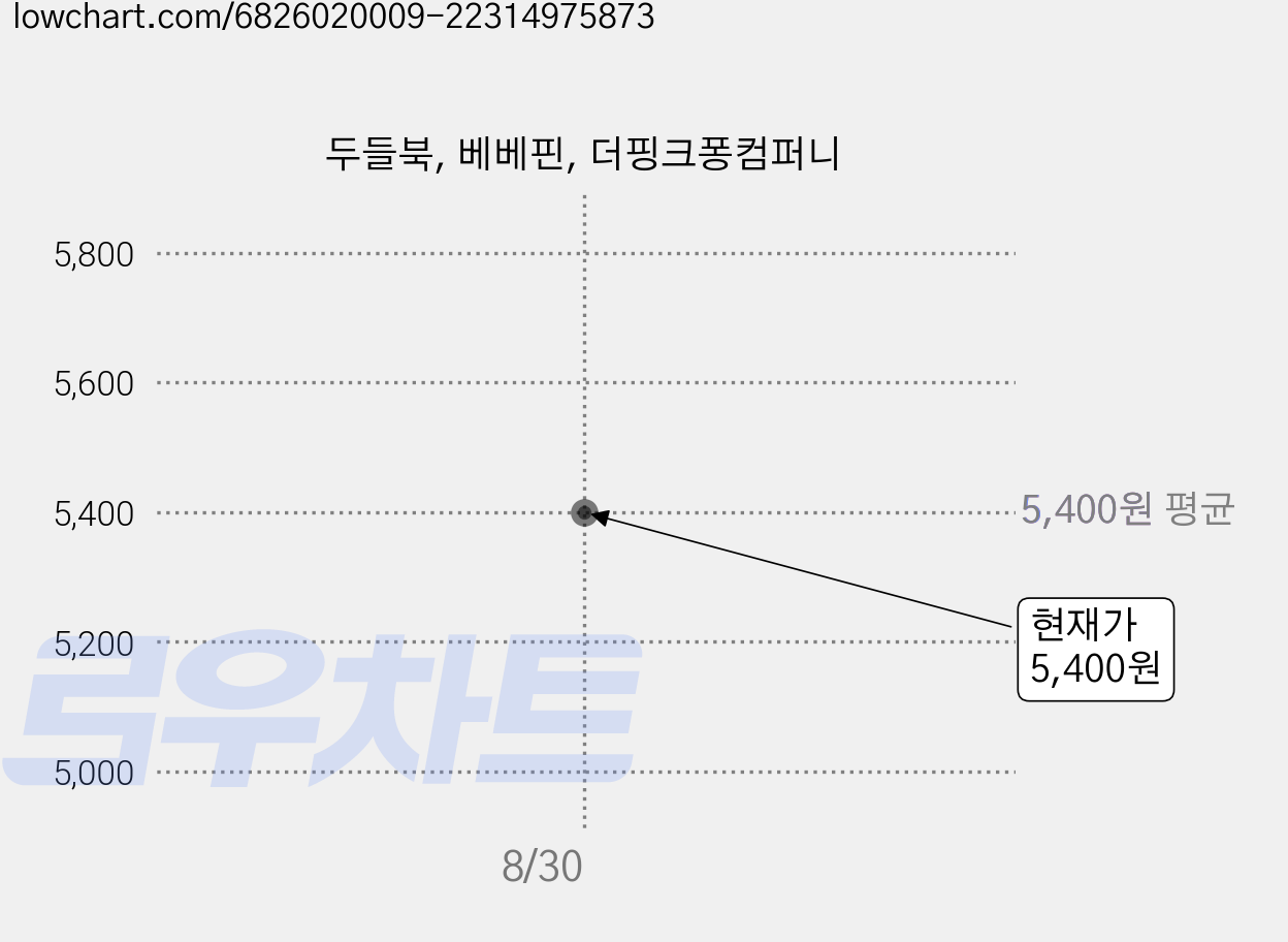 두들북, 베베핀, 더핑크퐁컴퍼니 가격 변동 차트, 현재가 5,400원