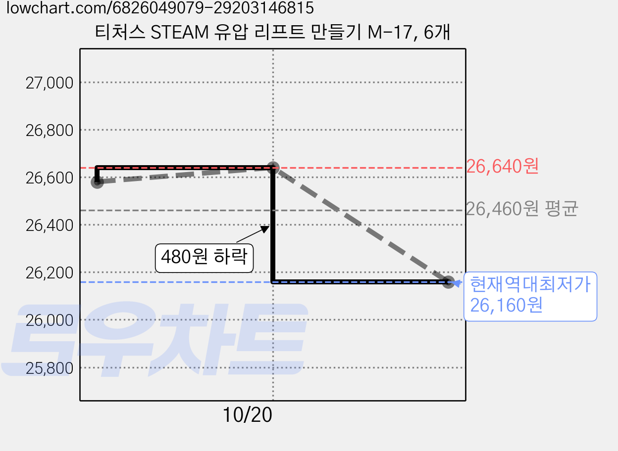 티처스 STEAM 유압 리프트 만들기 M-17, 6개 가격 변동 차트, 현재가 26,160원, 역대최저가