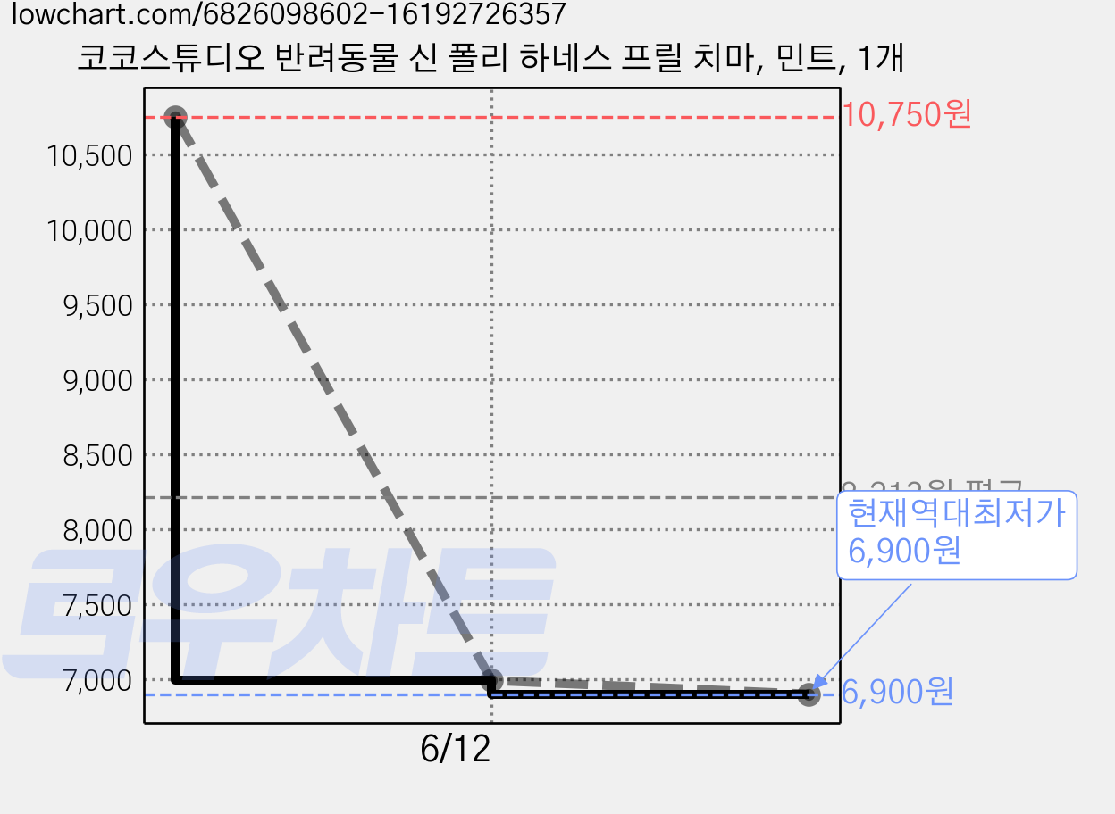 코코스튜디오 반려동물 신 폴리 하네스 프릴 치마, 민트, 1개 가격 변동 차트, 현재가 6,900원, 역대최저가