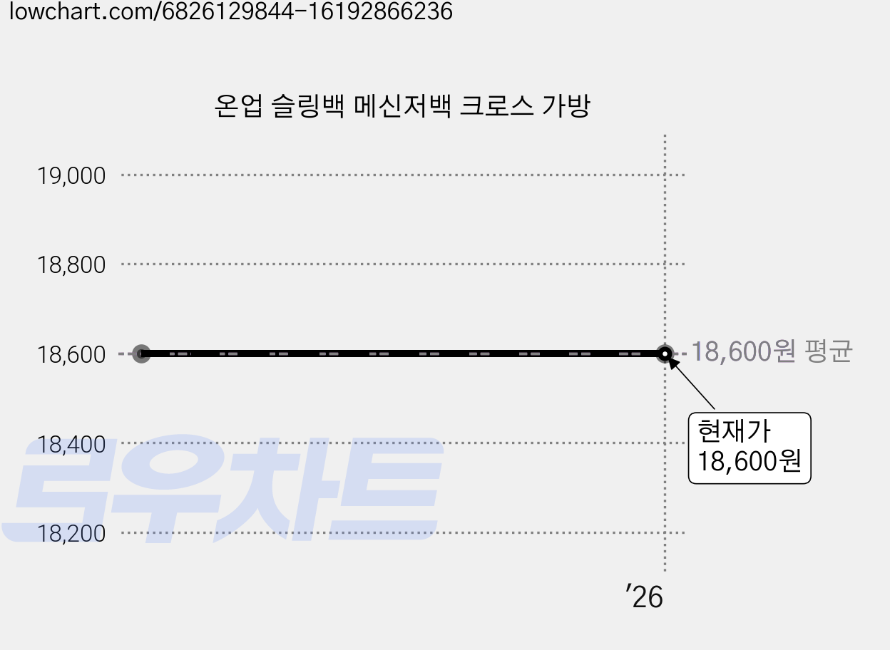 온업 슬링백 메신저백 크로스 가방 가격 변동 차트, 현재가 18,600원