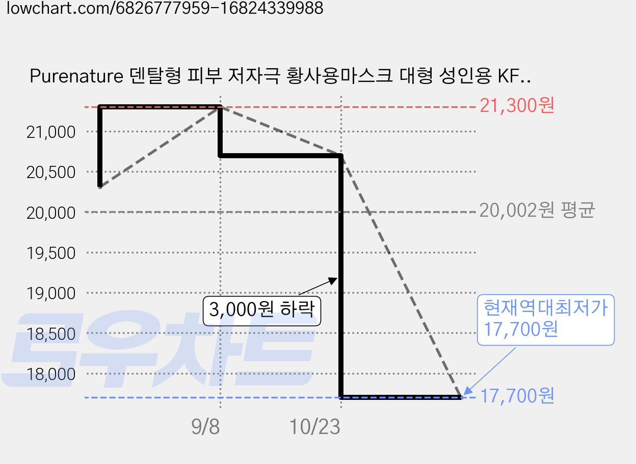 Purenature 덴탈형 피부 저자극 황사용마스크 대형 성인용 KF94, 30개입, 2개, 화이트 가격 변동 차트, 현재가 17,700원, 역대최저가
