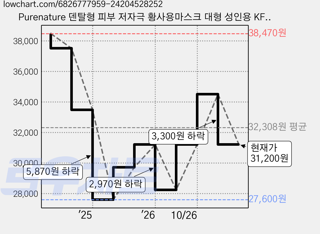 Purenature 덴탈형 피부 저자극 황사용마스크 대형 성인용 KF94, 30개입, 3개, 화이트 가격 변동 차트, 현재가 31,200원, 관측 최저가 27,600원