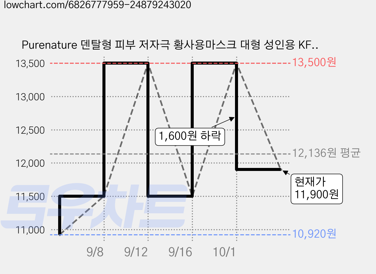 Purenature 덴탈형 피부 저자극 황사용마스크 대형 성인용 KF94, 30개입, 1개, 블랙 가격 변동 차트, 현재가 11,900원, 관측 최저가 10,920원