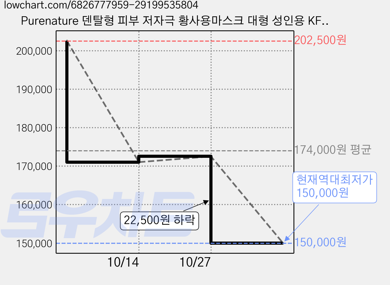 Purenature 덴탈형 피부 저자극 황사용마스크 대형 성인용 KF94, 30개입, 15개, 블랙 가격 변동 차트, 현재가 150,000원, 역대최저가