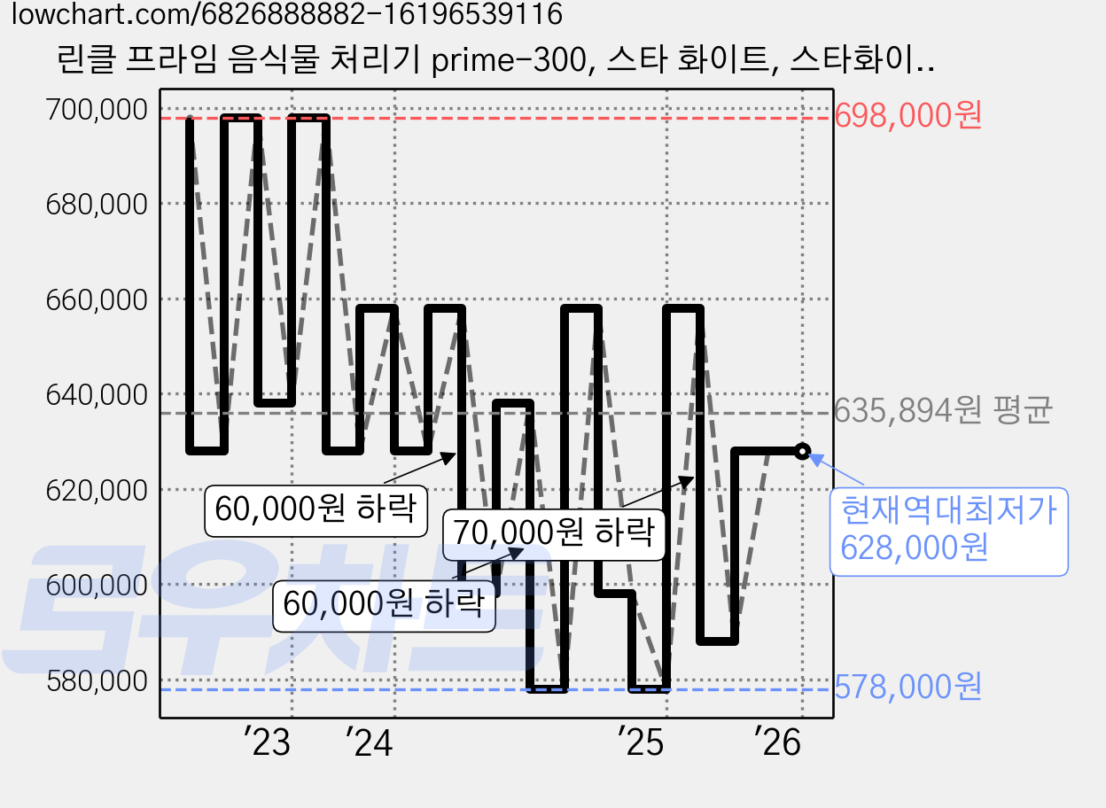 린클 프라임 음식물 처리기 prime-300, 스타 화이트, 스타화이트 가격 변동 차트, 현재가 628,000원, 역대최저가