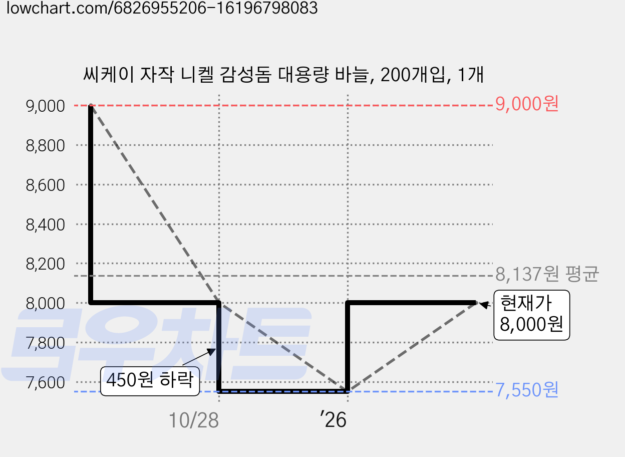 씨케이 자작 니켈 감성돔 대용량 바늘, 200개입, 1개 가격 변동 차트, 현재가 7,550원, 역대최저가