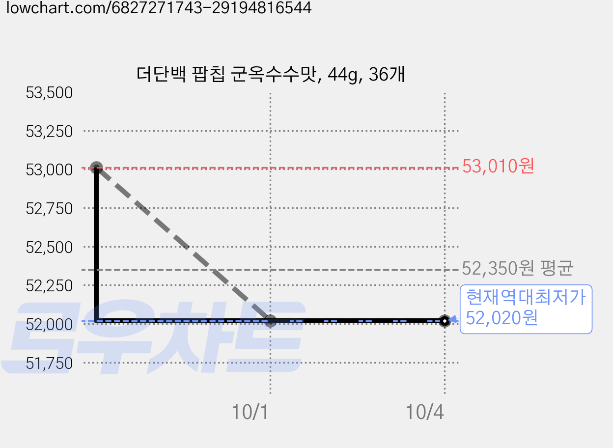 더단백 팝칩 군옥수수맛, 44g, 36개 가격 변동 차트, 현재가 52,020원, 역대최저가