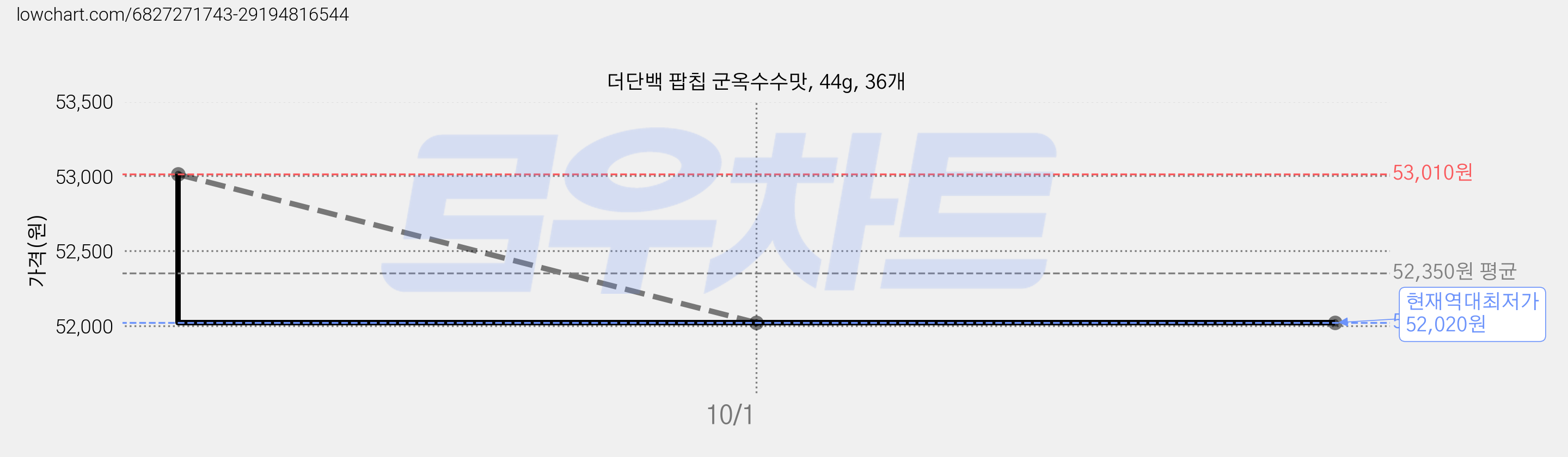 더단백 팝칩 군옥수수맛, 44g, 36개 가격 변동 차트, 현재가 52,020원, 역대최저가