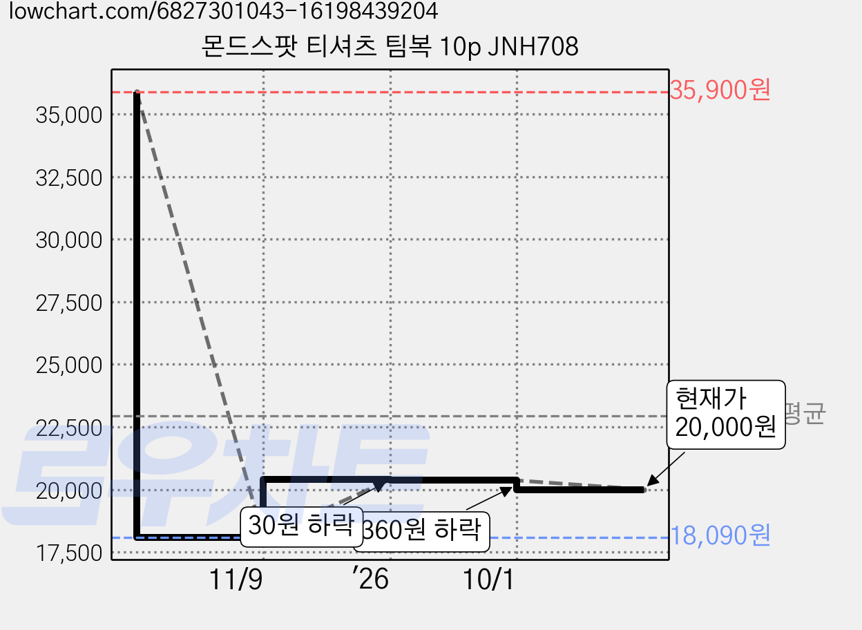 몬드스팟 티셔츠 팀복 10p JNH708 가격 변동 차트, 현재가 20,000원, 관측 최저가 18,090원