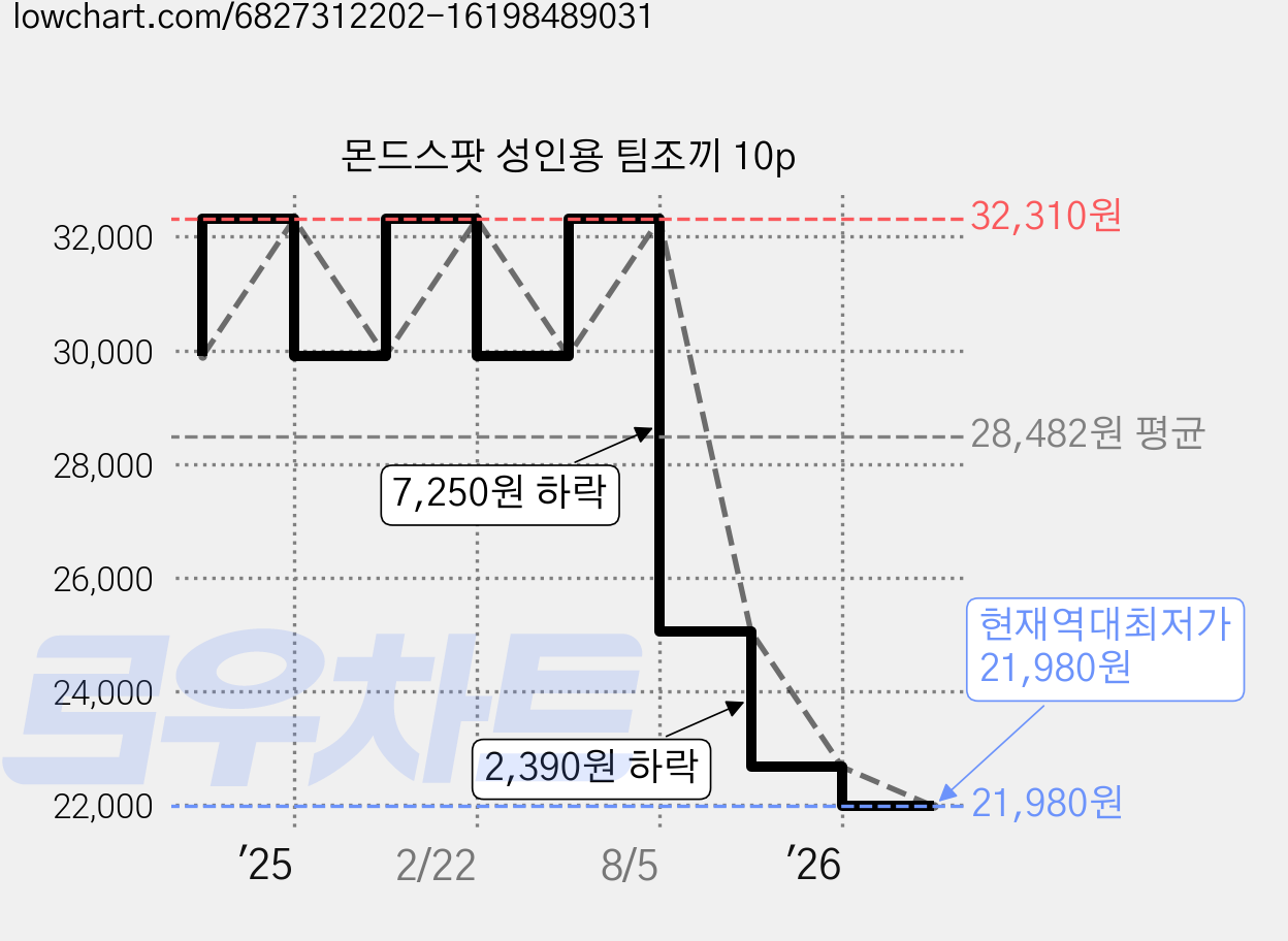 몬드스팟 성인용 팀조끼 10p 가격 변동 차트, 현재가 21,980원, 역대최저가