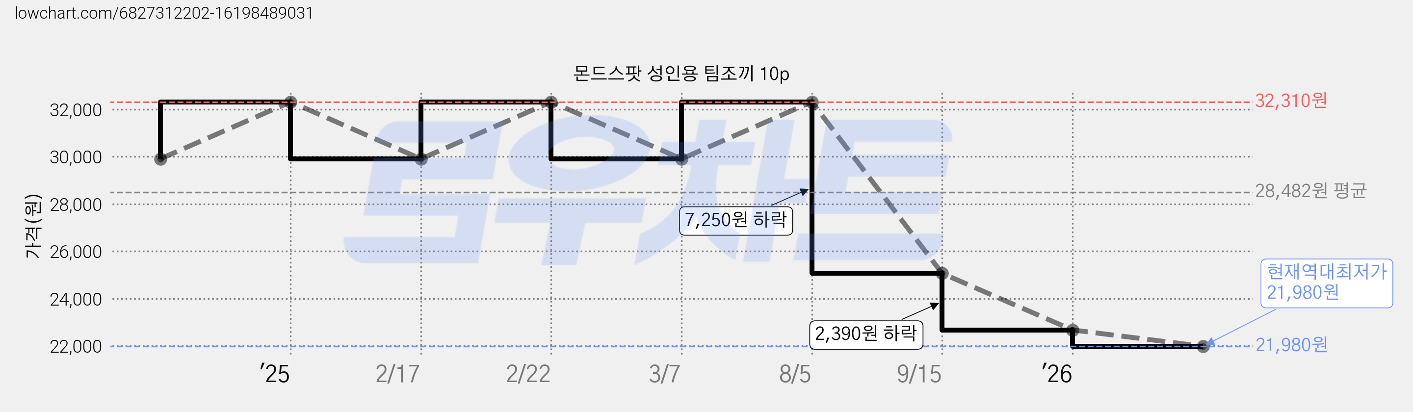 몬드스팟 성인용 팀조끼 10p 가격 변동 차트, 현재가 21,980원, 역대최저가