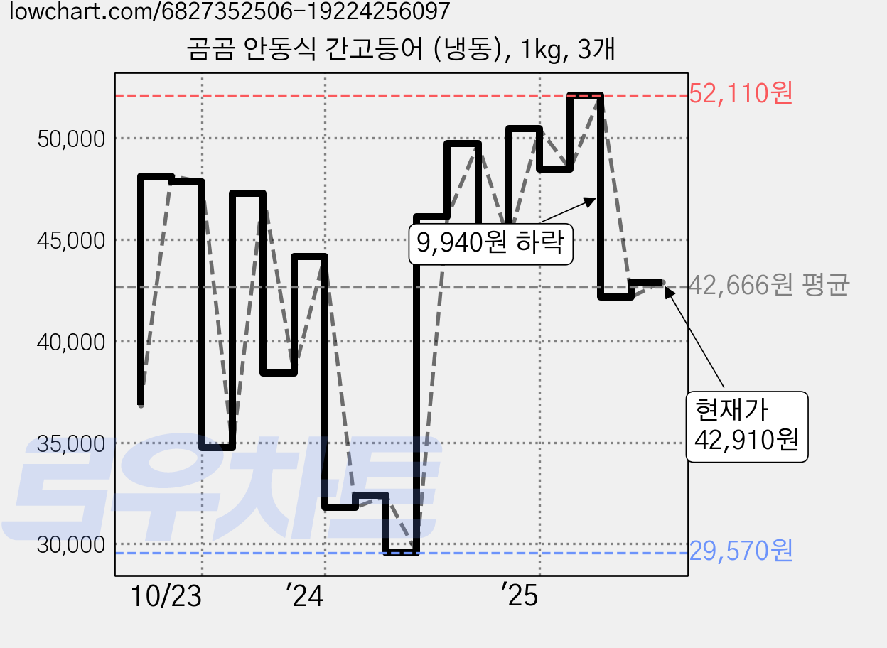 곰곰 안동식 간고등어 (냉동), 1kg, 3개 가격 변동 차트, 현재가 42,910원, 관측 최저가 29,570원