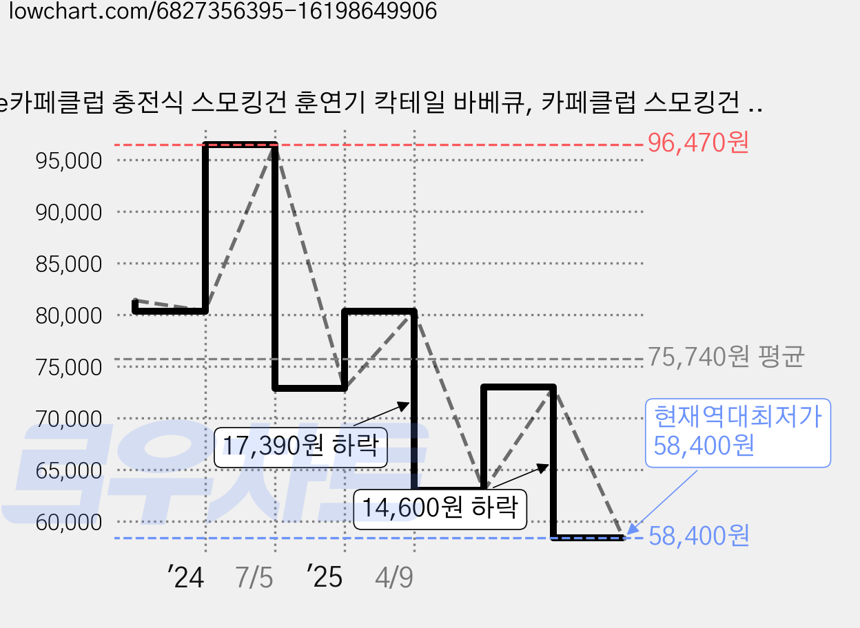 e카페클럽 충전식 스모킹건 훈연기 칵테일 바베큐, 카페클럽 스모킹건 [USB충전], 1개, 기본색 가격 변동 차트, 현재가 58,400원, 역대최저가