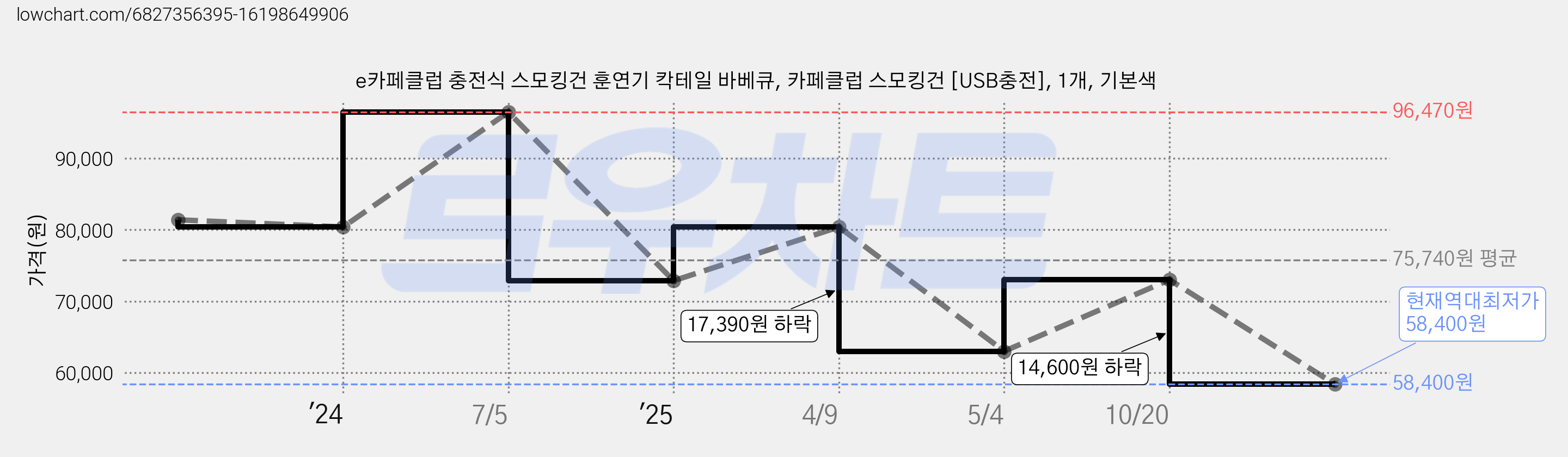 e카페클럽 충전식 스모킹건 훈연기 칵테일 바베큐, 카페클럽 스모킹건 [USB충전], 1개, 기본색 가격 변동 차트, 현재가 58,400원, 역대최저가