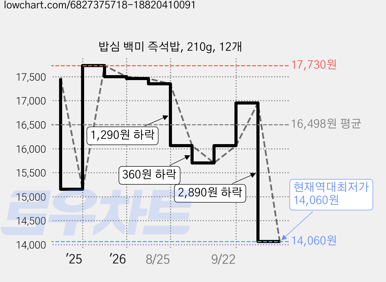 밥심 백미 즉석밥, 210g, 12개 가격 변동 차트, 현재가 14,060원, 역대최저가