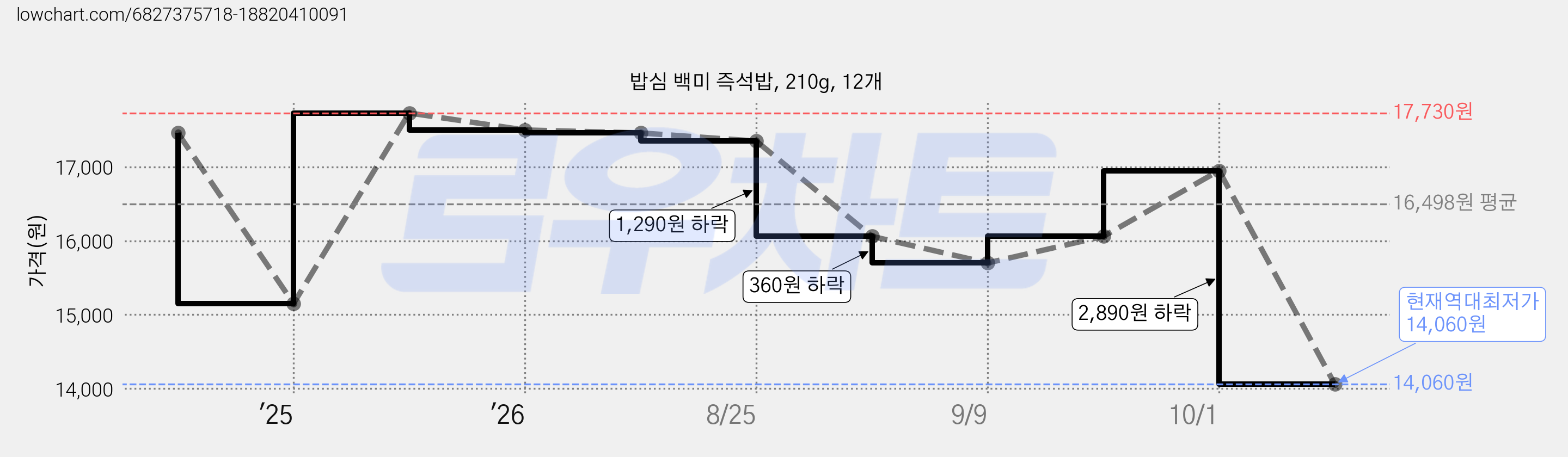 밥심 백미 즉석밥, 210g, 12개 가격 변동 차트, 현재가 14,060원, 역대최저가