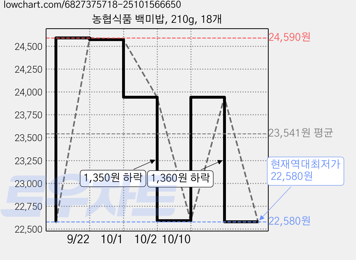 농협식품 백미밥, 210g, 18개 가격 변동 차트, 현재가 22,580원, 역대최저가