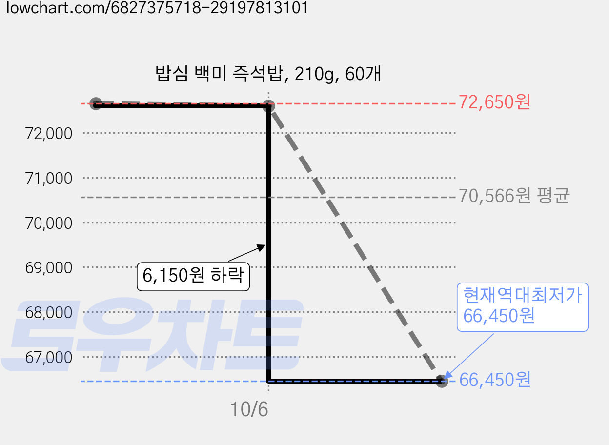 밥심 백미 즉석밥, 210g, 60개 가격 변동 차트, 현재가 66,450원, 역대최저가