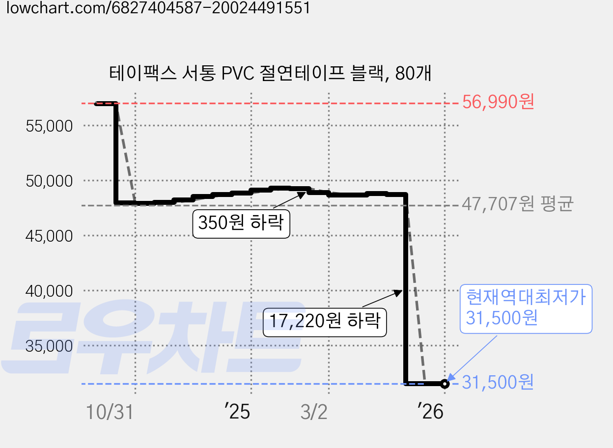 테이팩스 서통 PVC 절연테이프 블랙, 80개 가격 변동 차트, 현재가 31,500원, 역대최저가