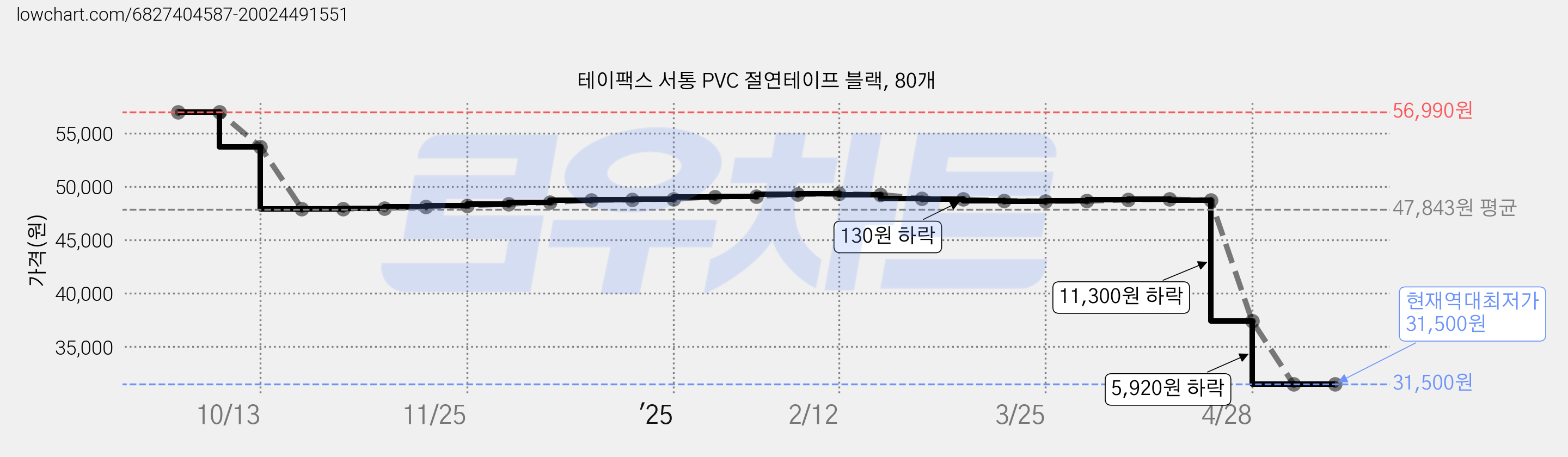 테이팩스 서통 PVC 절연테이프 블랙, 80개 가격 변동 차트, 현재가 31,500원, 역대최저가