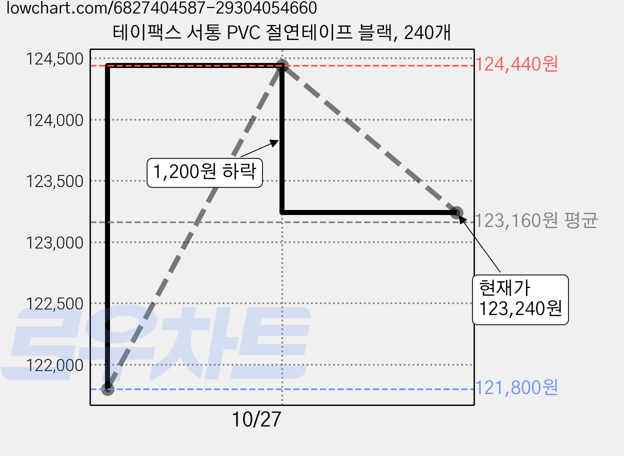 테이팩스 서통 PVC 절연테이프 블랙, 240개 가격 변동 차트, 현재가 123,240원, 관측 최저가 121,800원