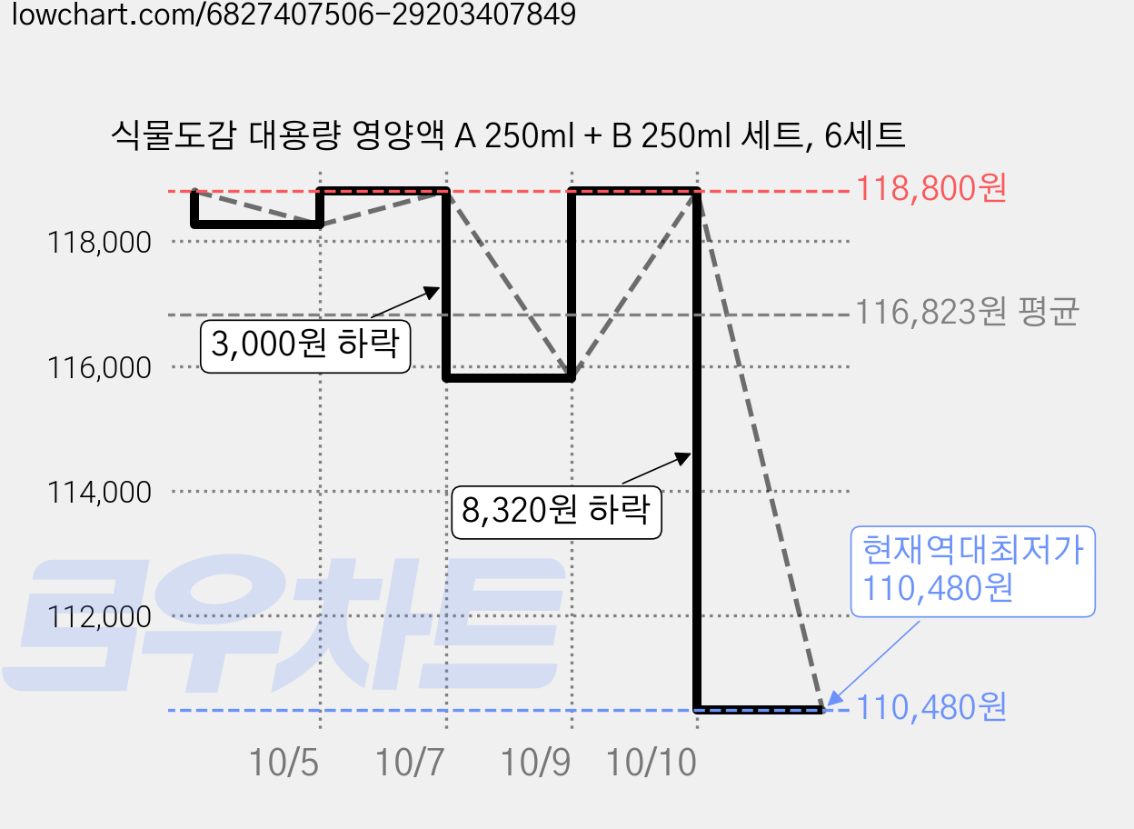 식물도감 대용량 영양액 A 250ml + B 250ml 세트, 6세트 가격 변동 차트, 현재가 110,480원, 역대최저가