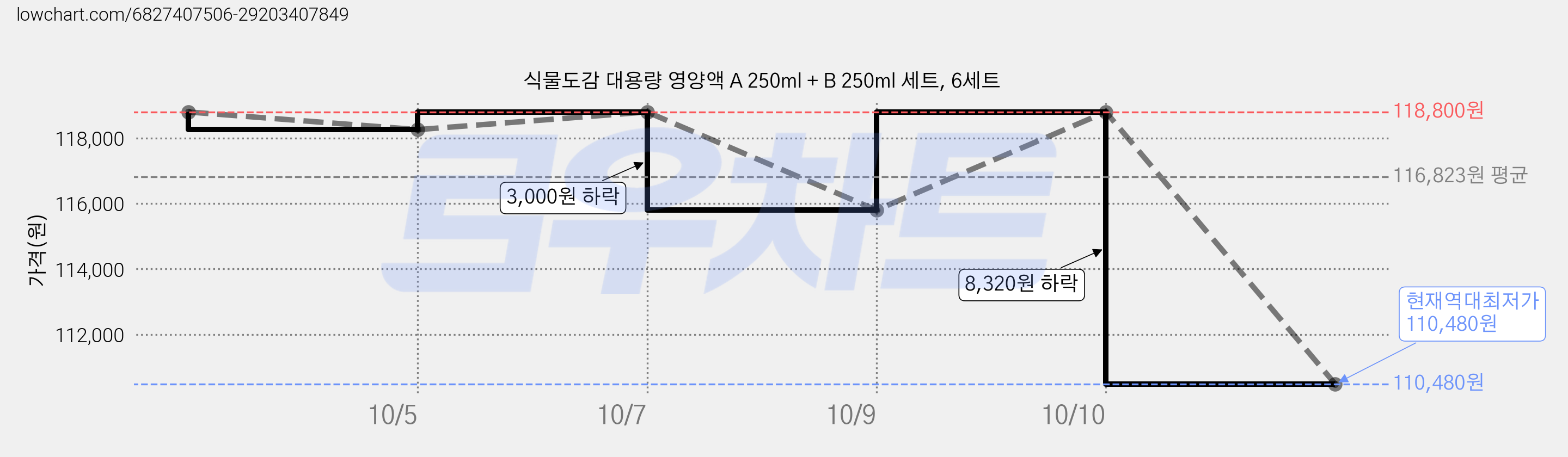 식물도감 대용량 영양액 A 250ml + B 250ml 세트, 6세트 가격 변동 차트, 현재가 110,480원, 역대최저가