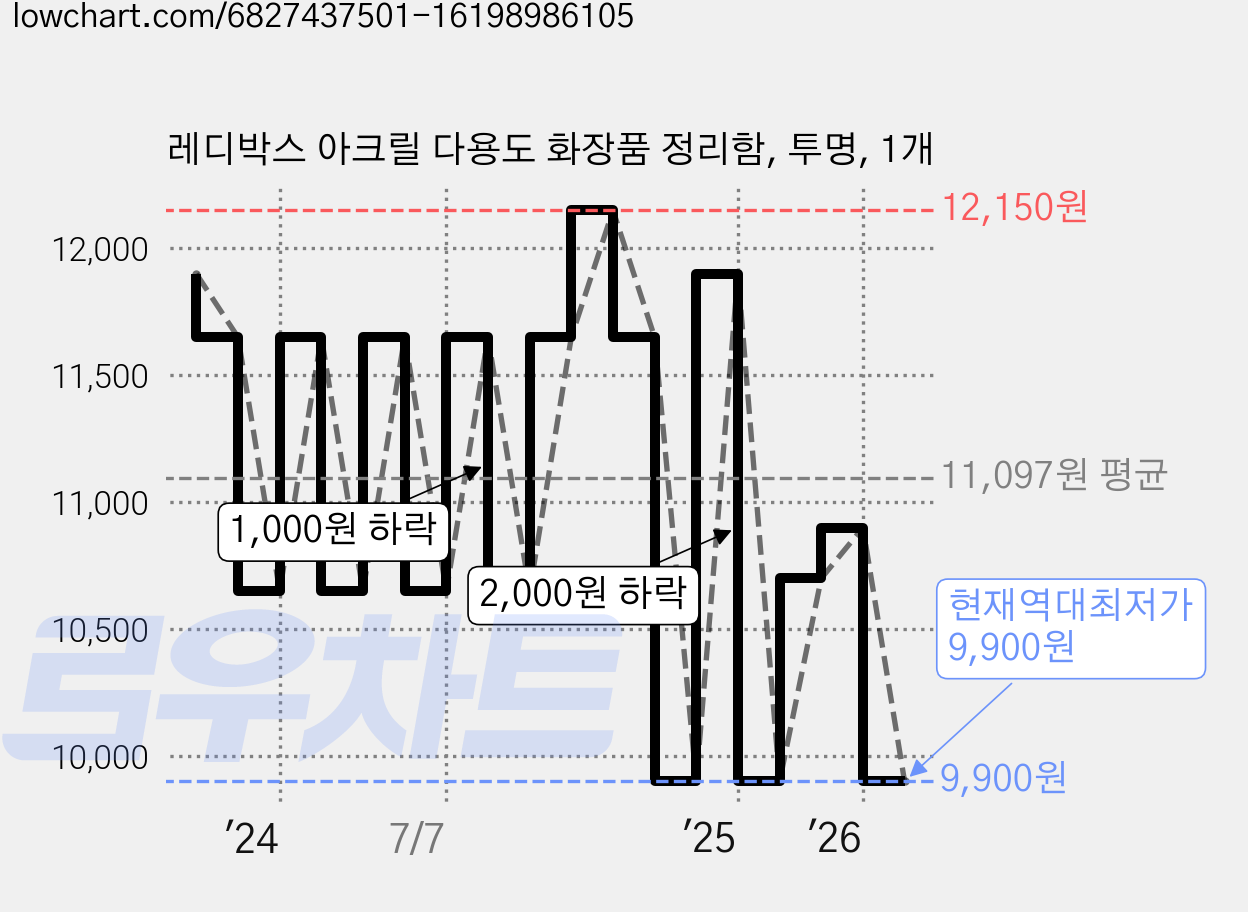 레디박스 아크릴 다용도 화장품 정리함, 투명, 1개 가격 변동 차트, 현재가 9,900원, 역대최저가