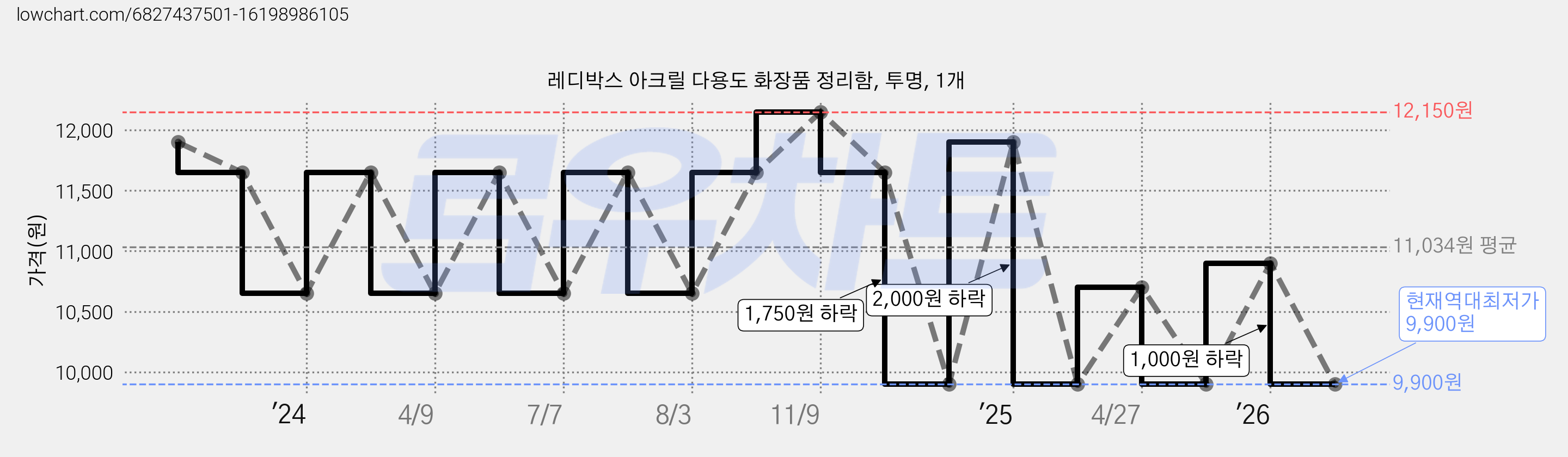 레디박스 아크릴 다용도 화장품 정리함, 투명, 1개 가격 변동 차트, 현재가 9,900원, 역대최저가