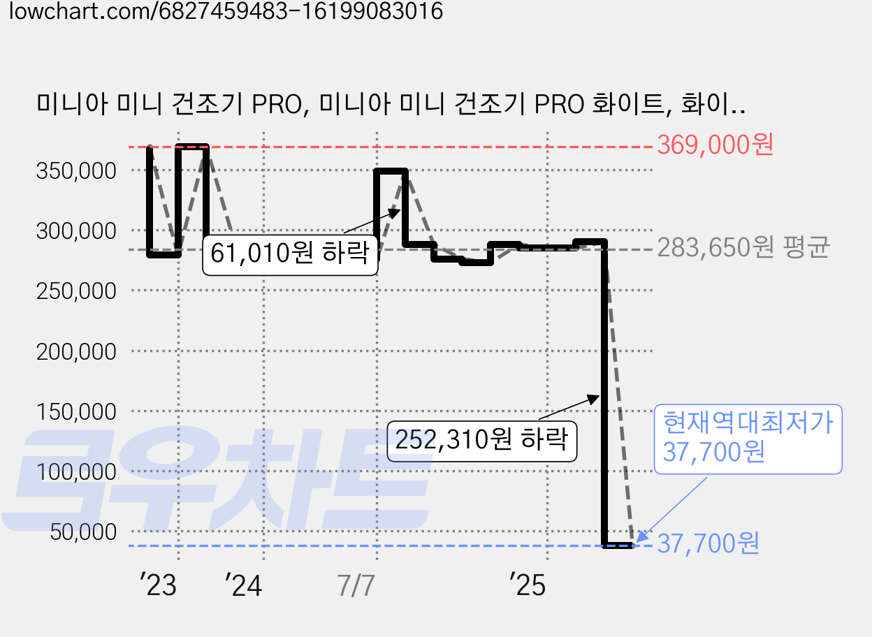 미니아 미니 건조기 PRO, 미니아 미니 건조기 PRO 화이트, 화이트 가격 변동 차트, 현재가 37,700원, 역대최저가
