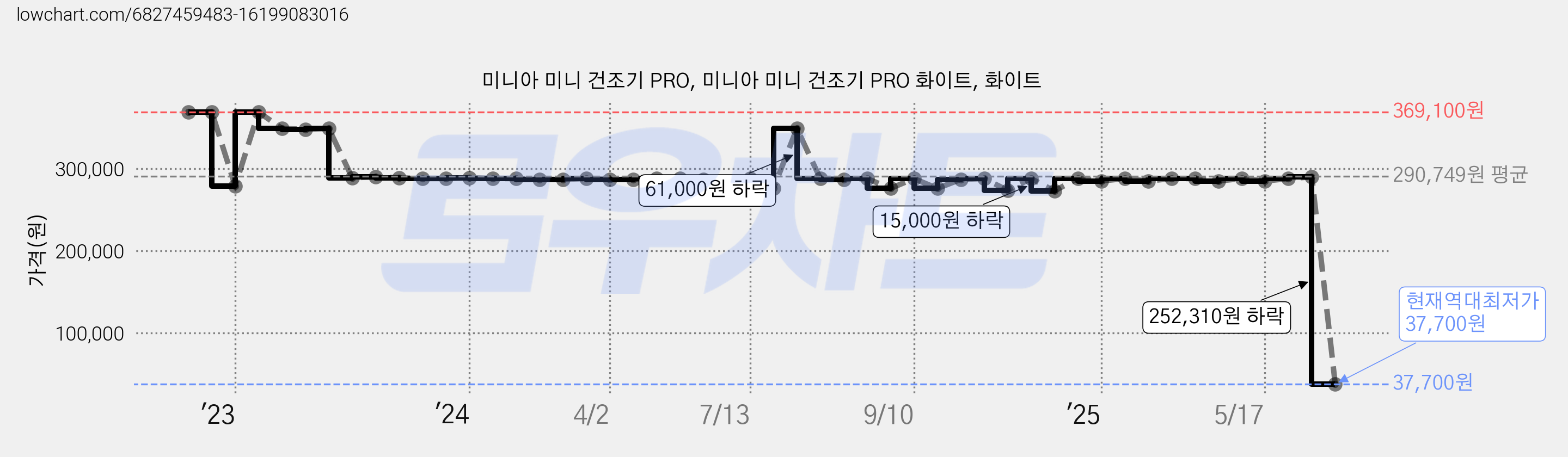 미니아 미니 건조기 PRO, 미니아 미니 건조기 PRO 화이트, 화이트 가격 변동 차트, 현재가 37,700원, 역대최저가