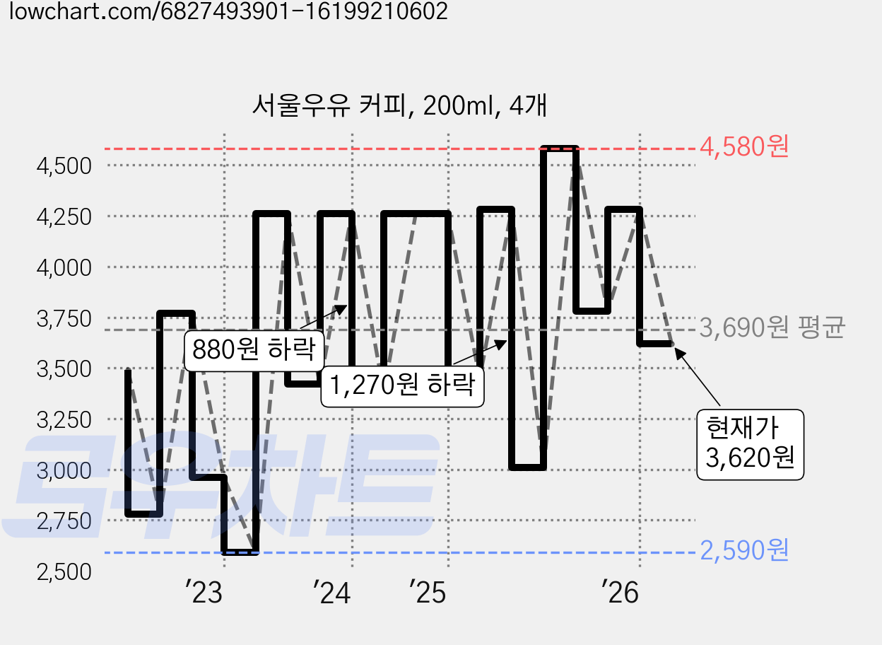 서울우유 커피, 200ml, 4개 가격 변동 차트, 현재가 3,620원, 관측 최저가 2,590원