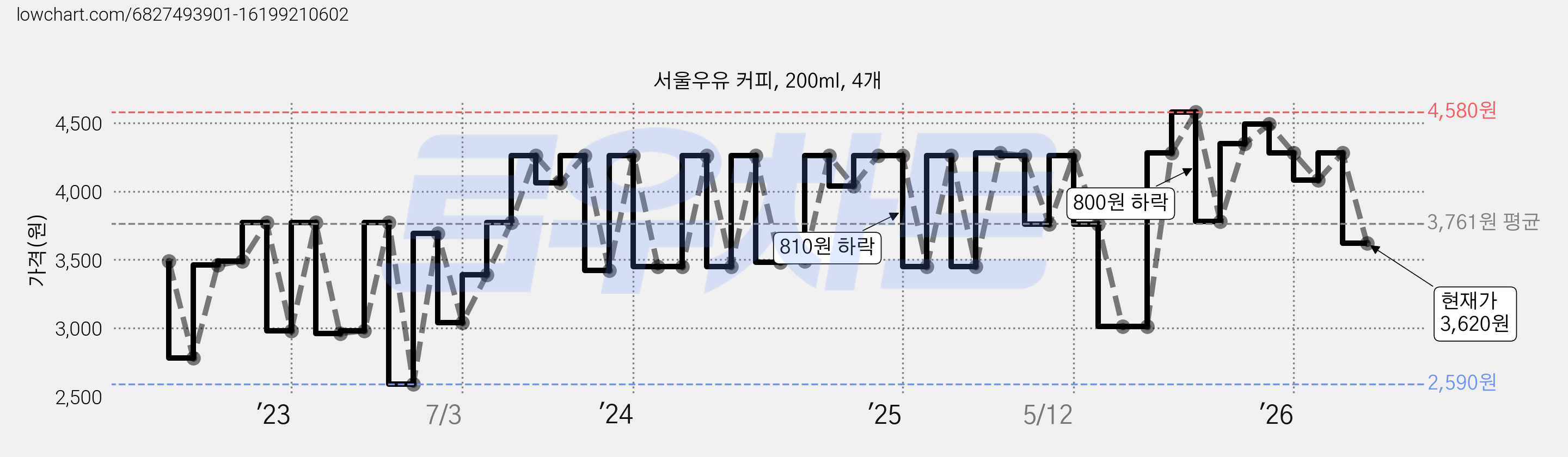 서울우유 커피, 200ml, 4개 가격 변동 차트, 현재가 3,620원, 관측 최저가 2,590원