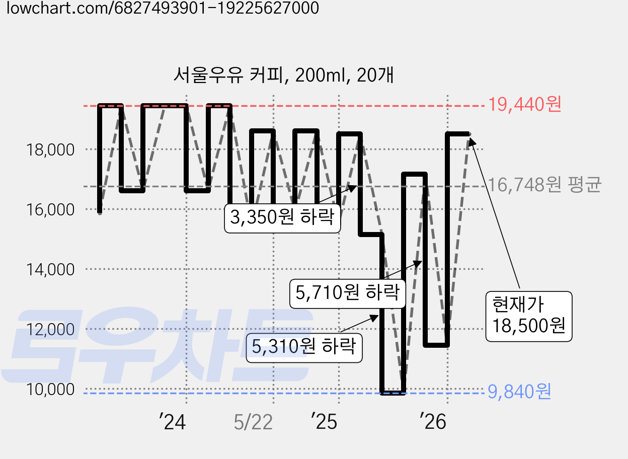 서울우유 커피, 200ml, 20개 가격 변동 차트, 현재가 18,500원, 관측 최저가 9,840원