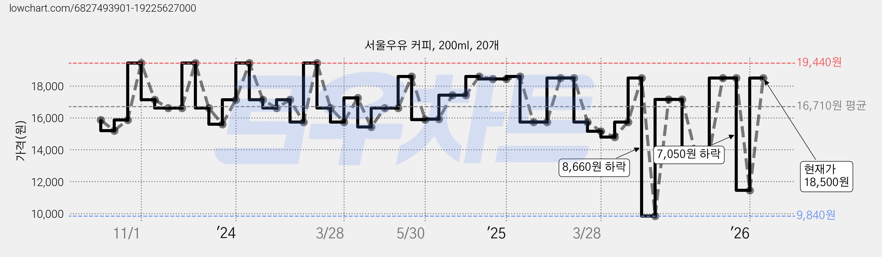 서울우유 커피, 200ml, 20개 가격 변동 차트, 현재가 18,500원, 관측 최저가 9,840원