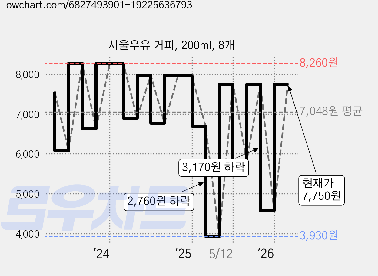 서울우유 커피, 200ml, 8개 가격 변동 차트, 현재가 7,750원, 관측 최저가 3,930원